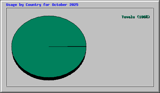 Usage by Country for October 2025