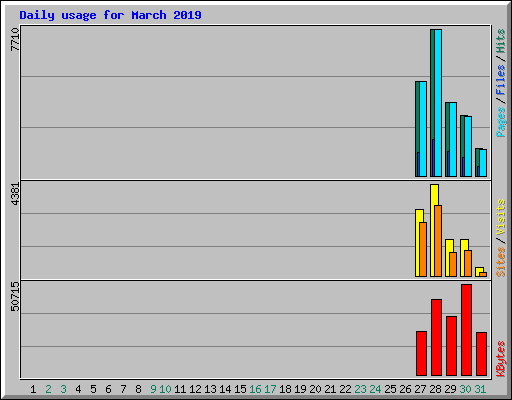 Daily usage for March 2019