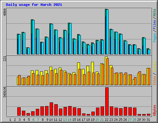 Daily usage for March 2021