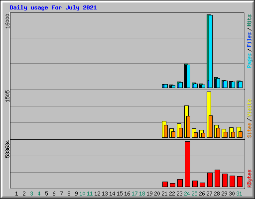 Daily usage for July 2021