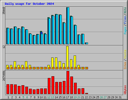 Daily usage for October 2024