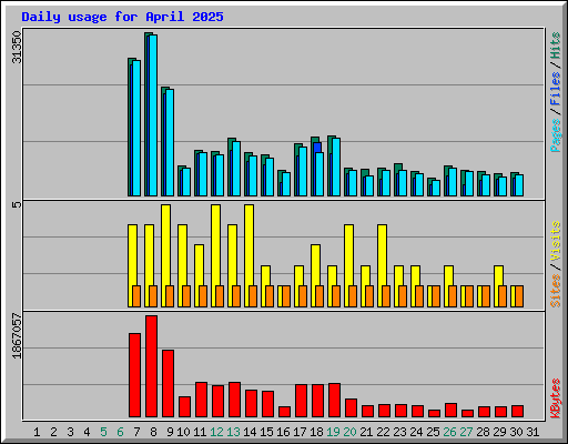 Daily usage for April 2025