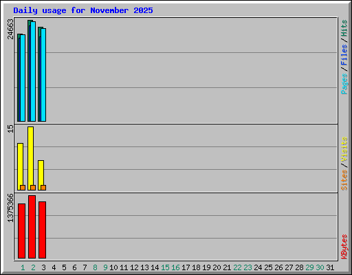 Daily usage for November 2025