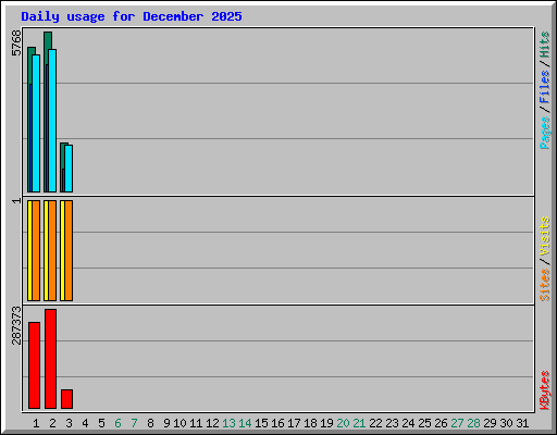 Daily usage for December 2025