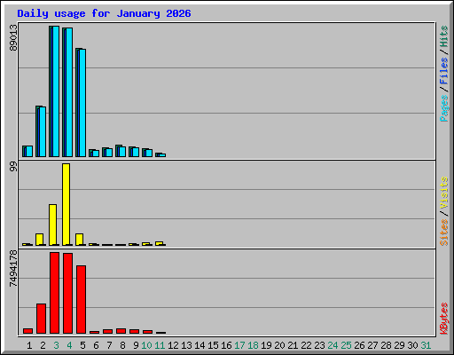 Daily usage for January 2026