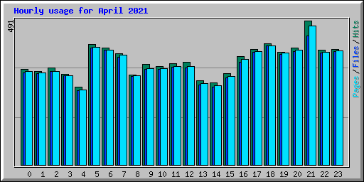 Hourly usage for April 2021