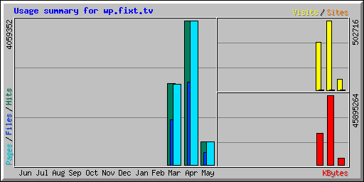 Usage summary for fixt.tv